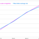 Auto sales have been almost perfectly correlated with the blue dollar exchange rate in Argentina.